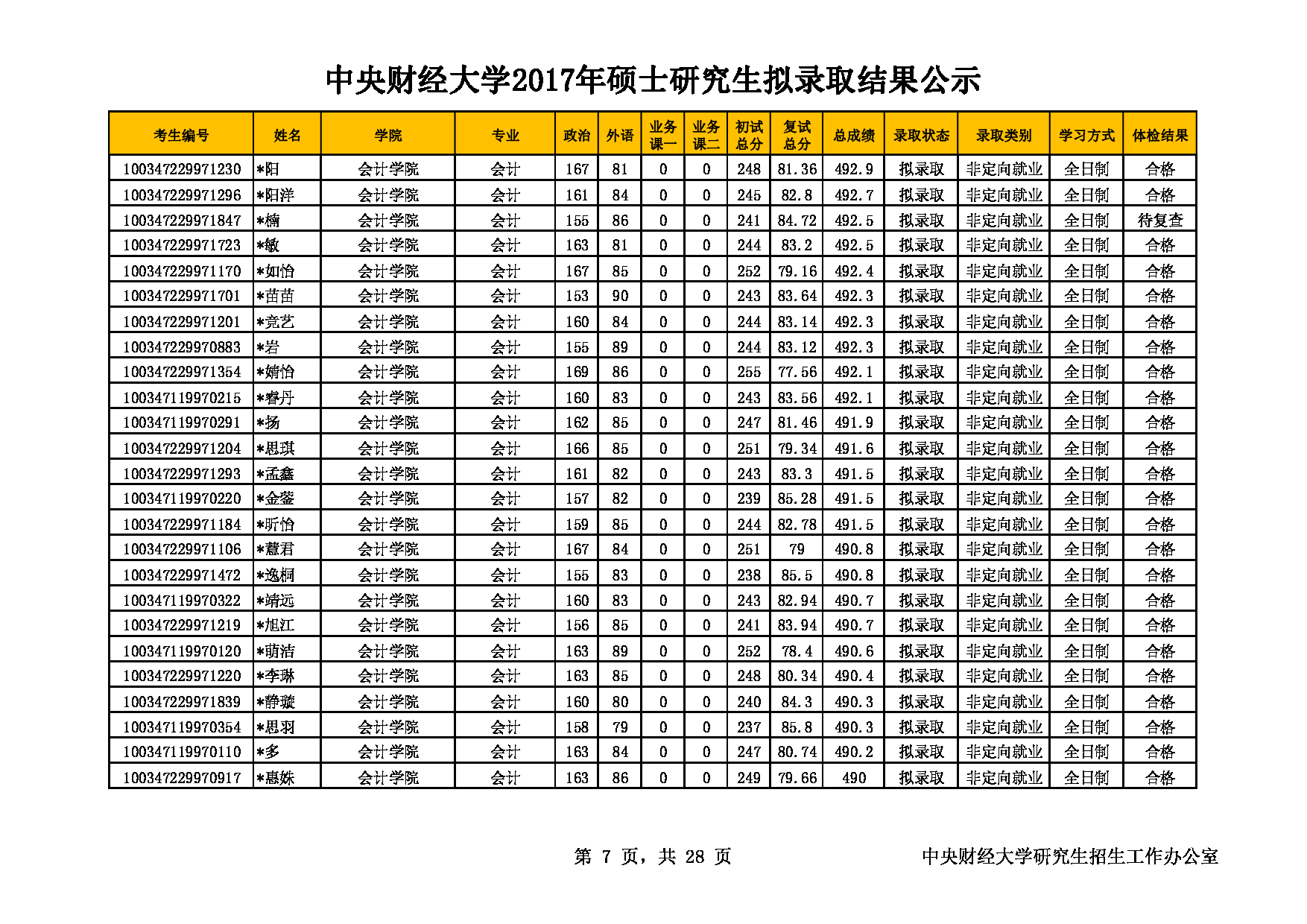 中央财经大学2017年会计、审计硕士研究生拟录取结果第7页