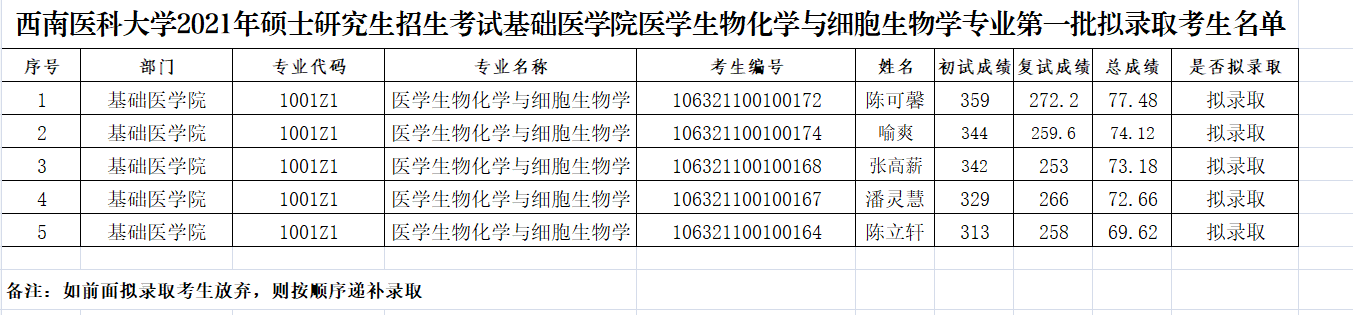 西南医科大学基础医学院2021年医学生物化学与细胞生物学专业硕士研究生拟录取名单（第一批）.png