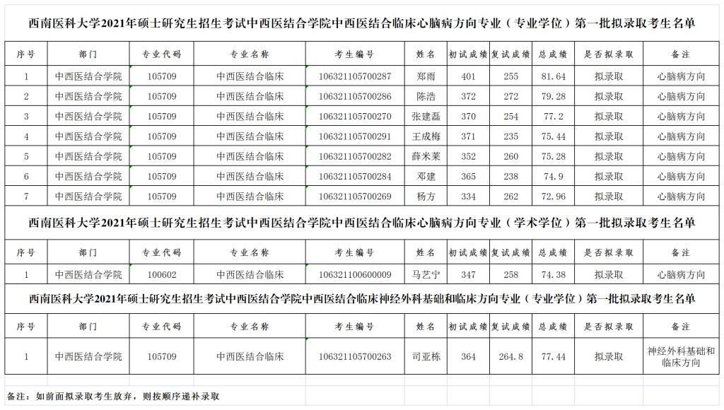 西南医科大学中西医结合学院2021年中西医结合临床心脑病、神外方向专业（专业学位）及心脑病（学术学位）硕士研究生拟录取名单（第一批）.png