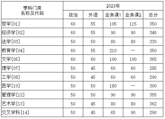 2023考研分数线：华中科技大学2023考研复试分数线