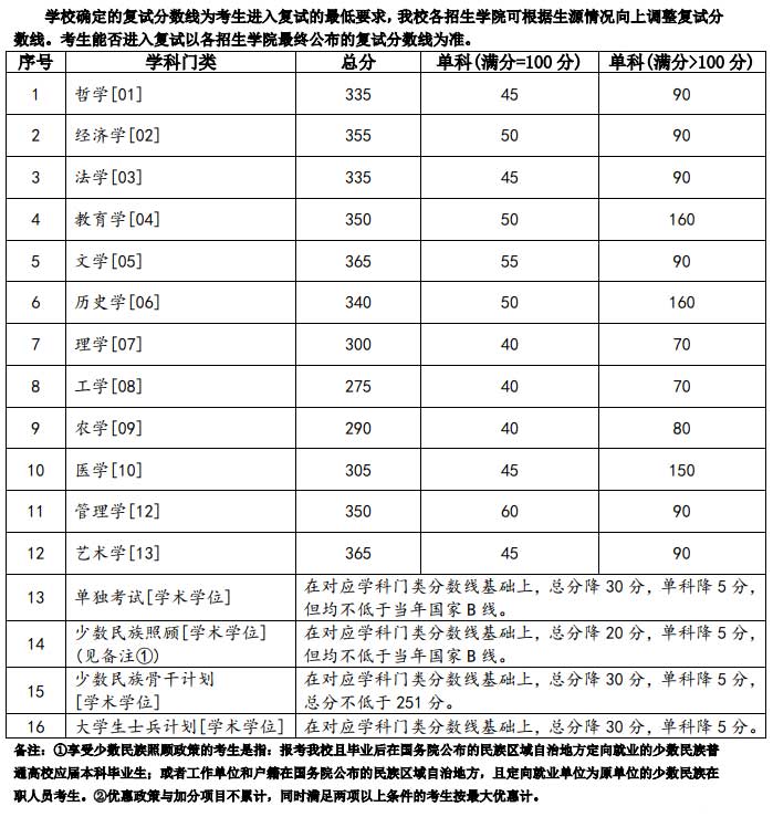 兰州大学考研分数线 2023考研复试分数线 兰州大学研究生分数线