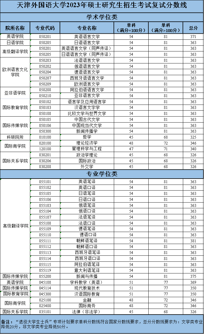 天津外国语大学2023年硕士研究生复试分数线和复试名单