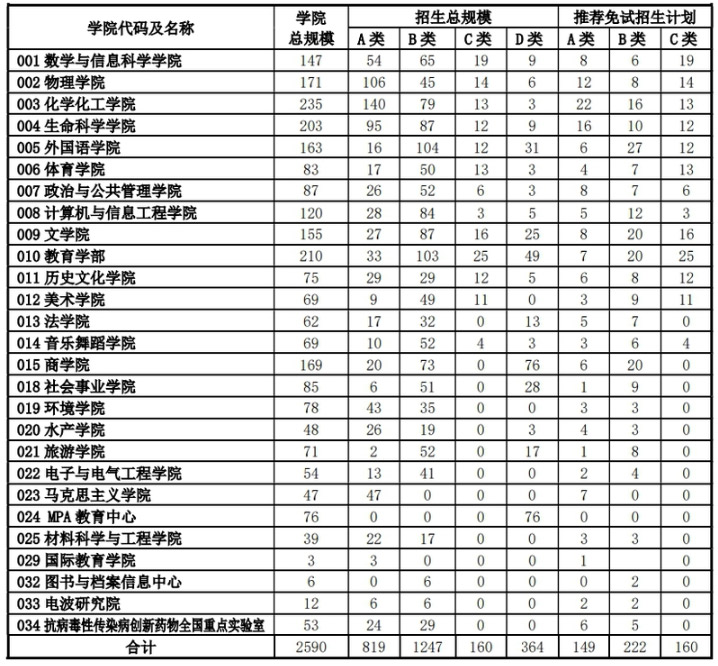 2024江南网网站登录
：河南师范大学2024年硕士研究生江南网网站登录
(招生人数：2590人)