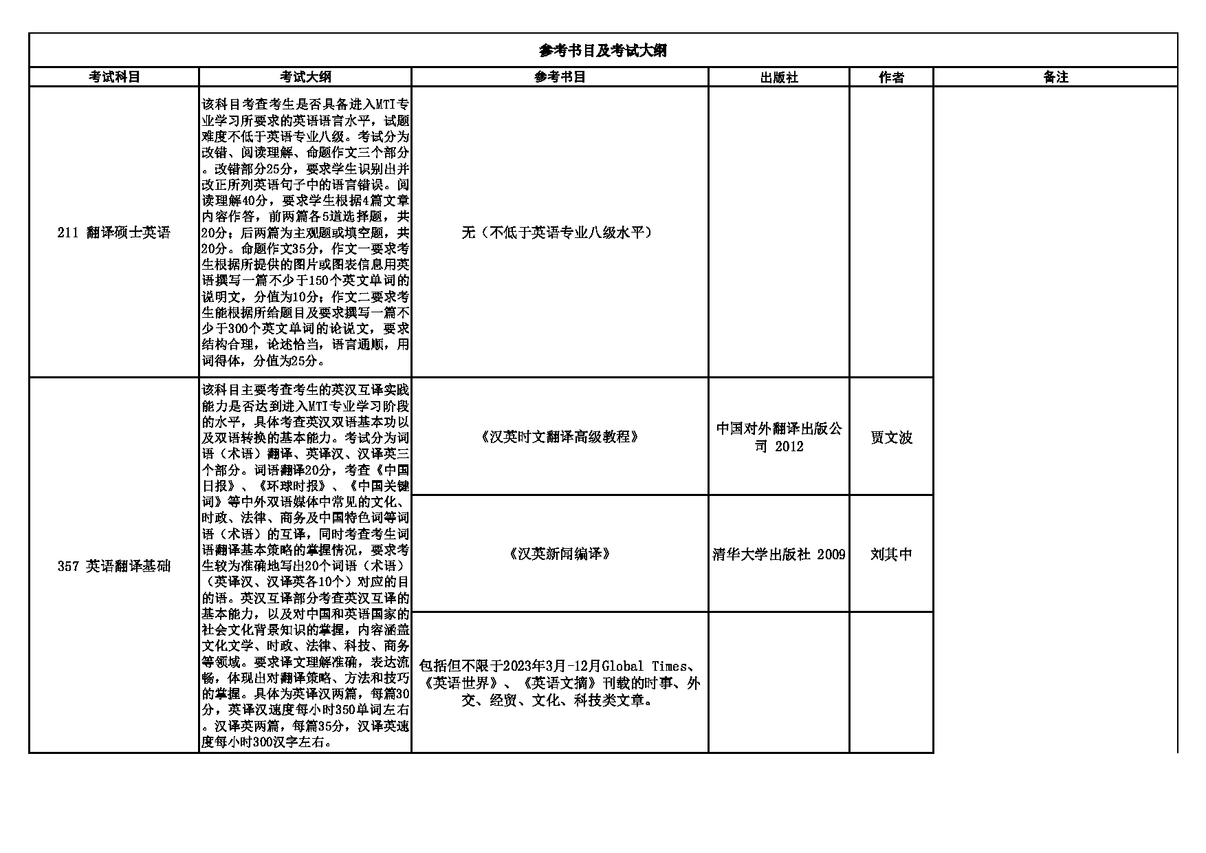 2024招生目录：西安外国语大学2024年考研 007高级翻译学院 招生目录第2页