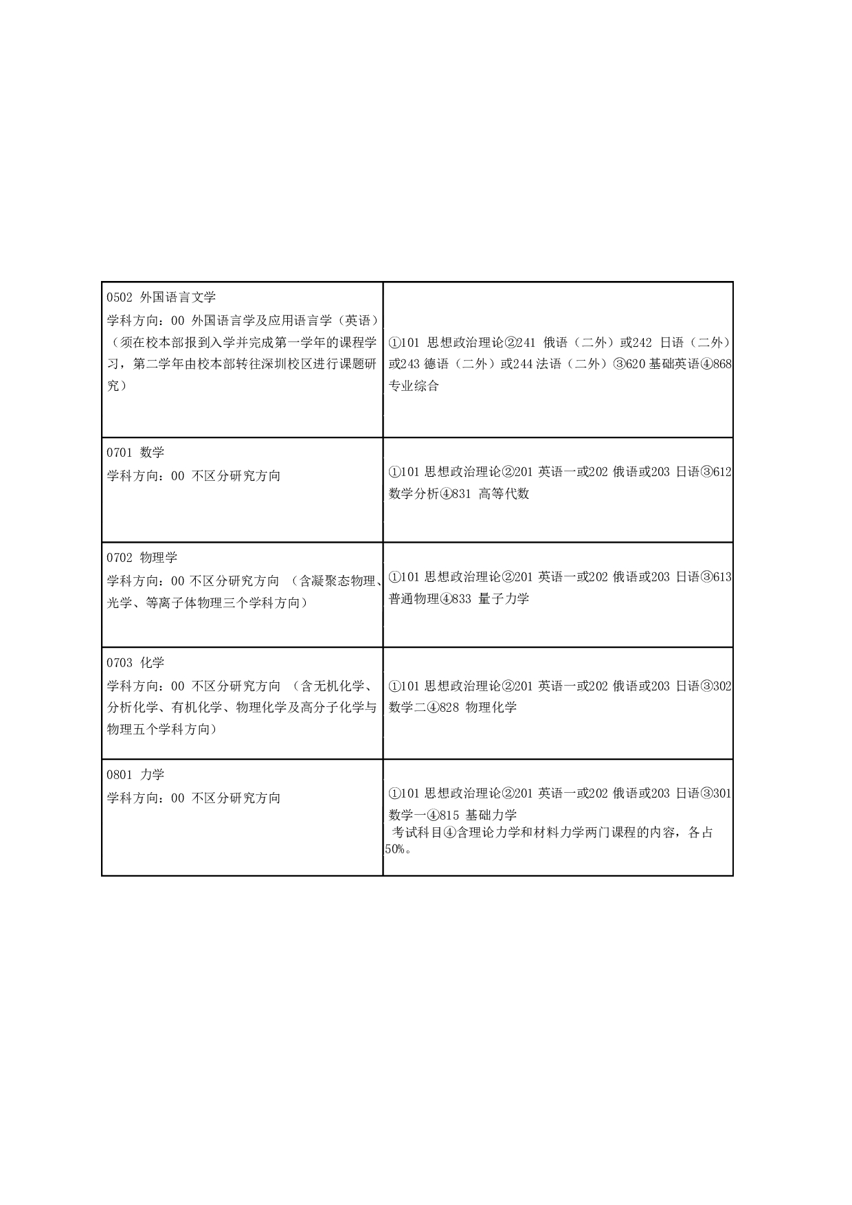 2024招生目录：哈尔滨工业大学2024年哈工大（深圳） 研究生招生专业目录第2页