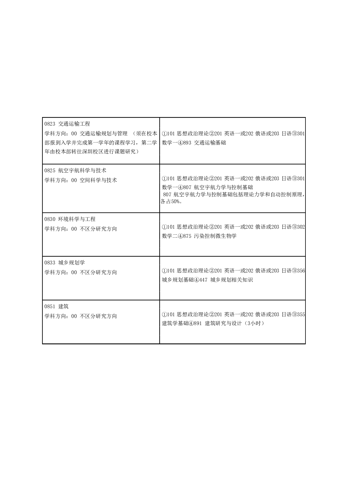 2024招生目录：哈尔滨工业大学2024年哈工大（深圳） 研究生招生专业目录第6页