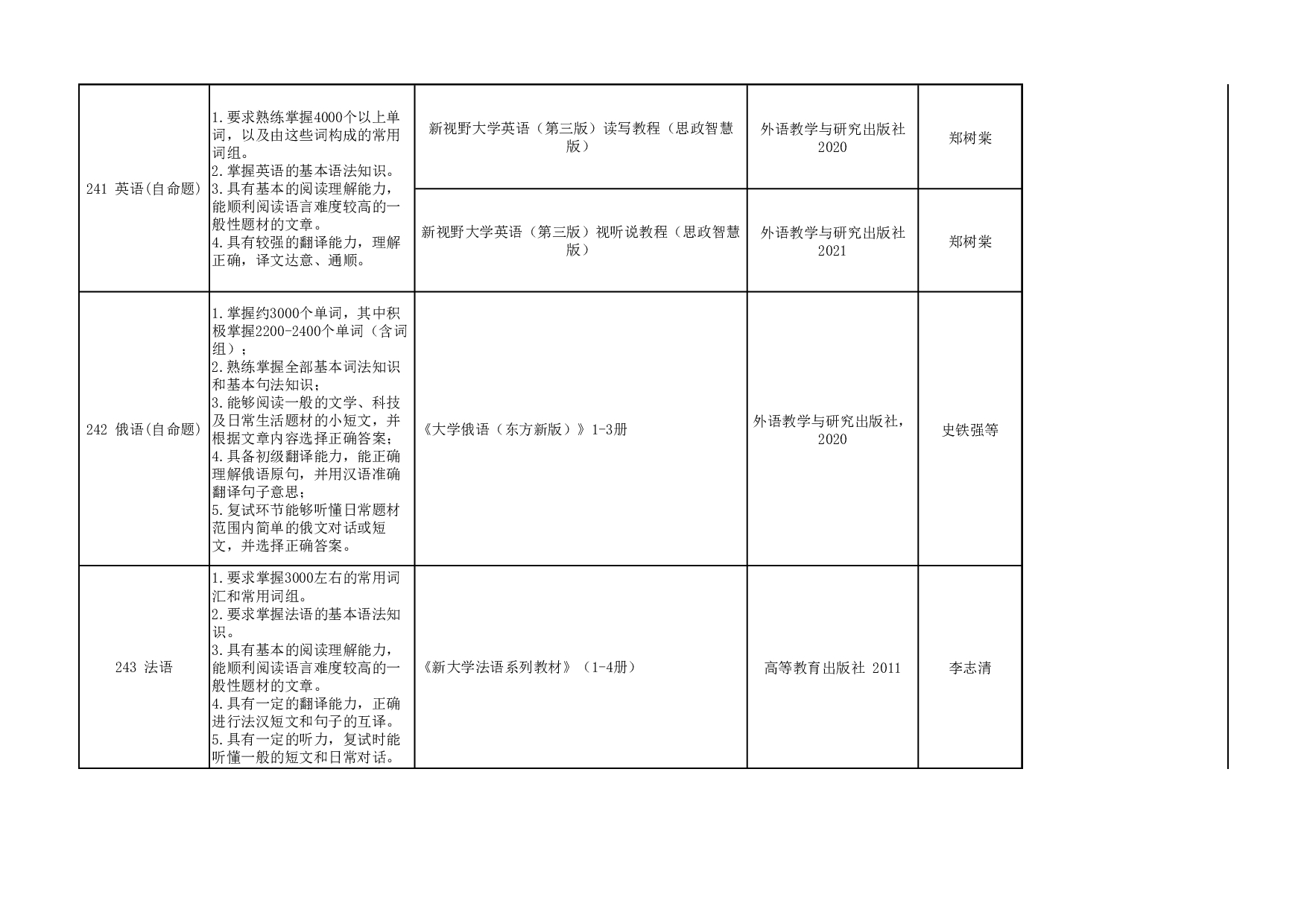 2024招生目录：西安外国语大学2024年考研 005亚非学院 招生目录第5页