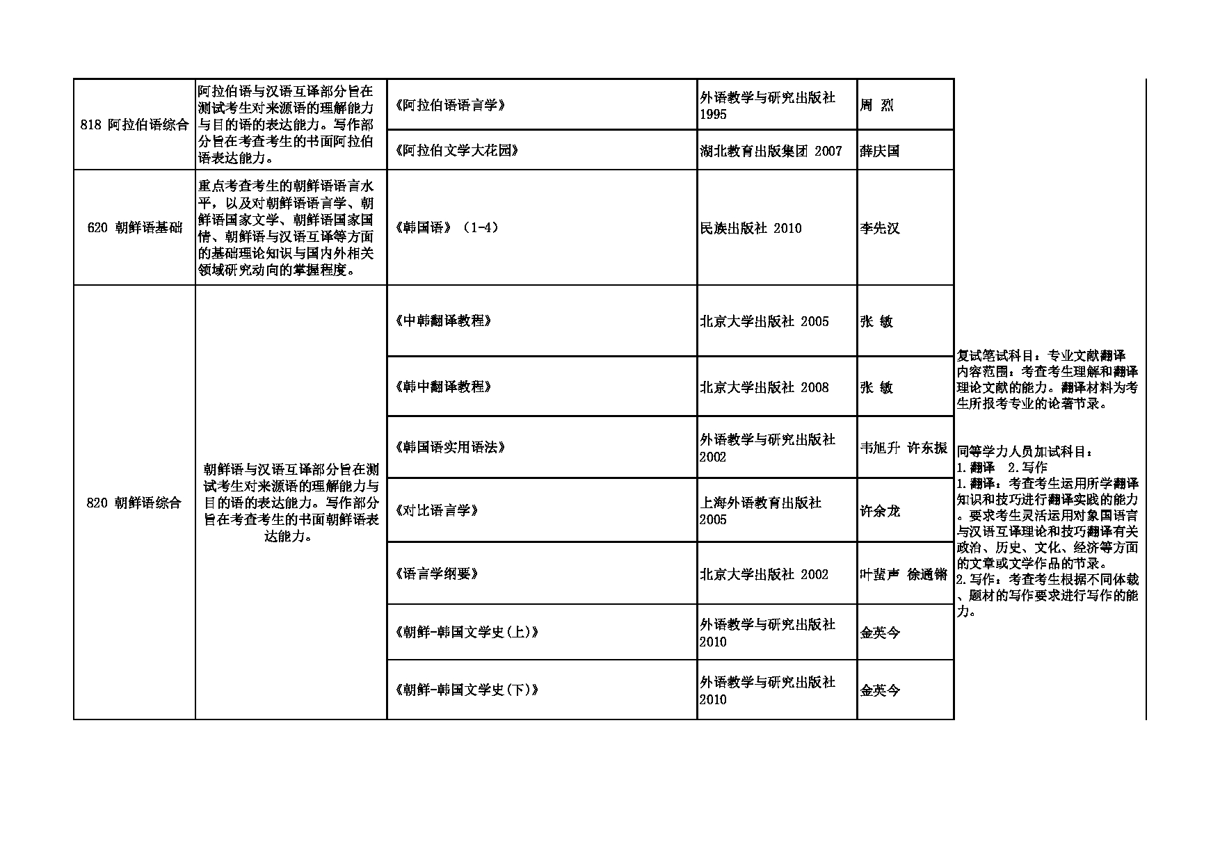 2024招生目录：西安外国语大学2024年考研 005亚非学院 招生目录第3页