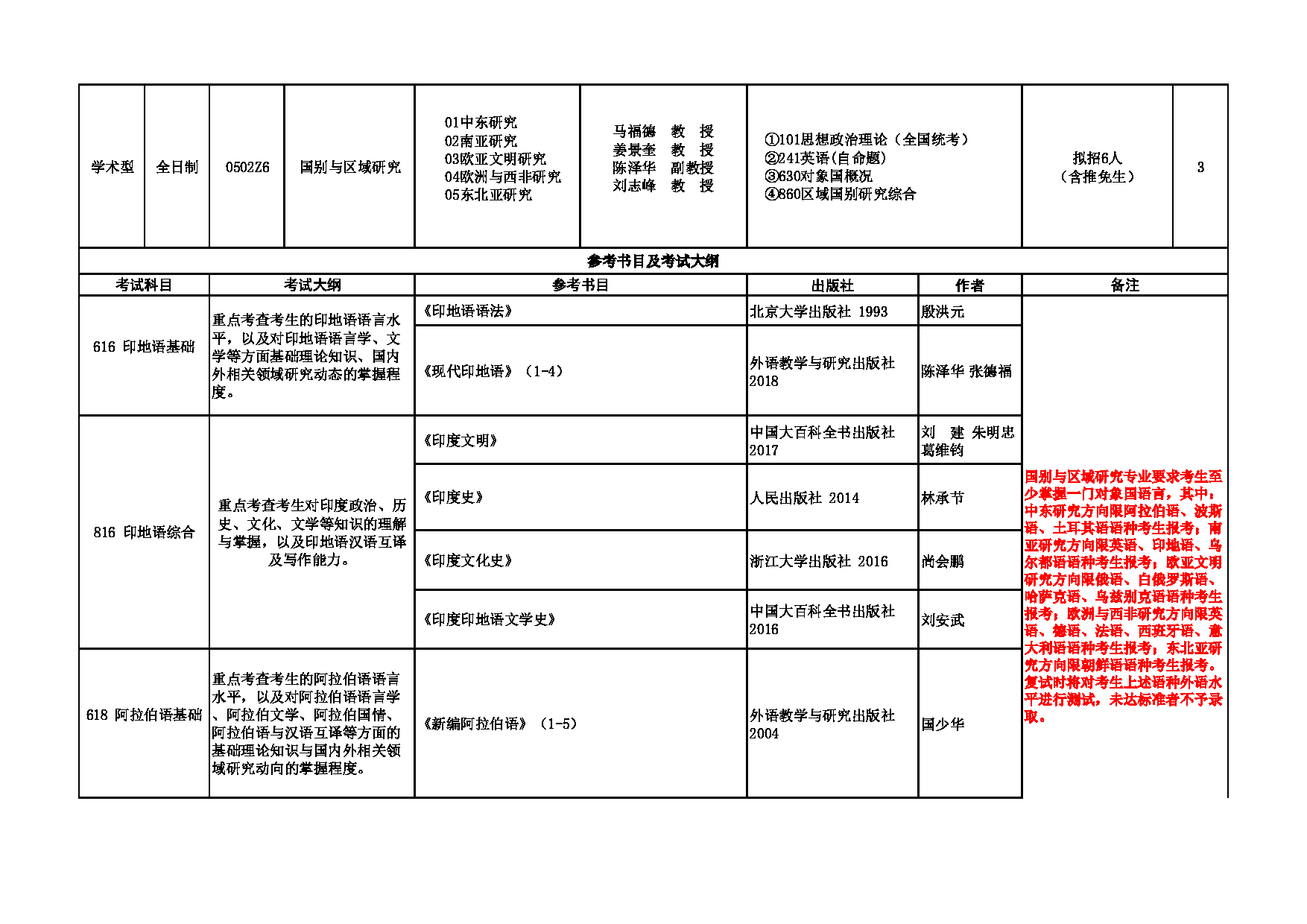 2024招生目录：西安外国语大学2024年考研 005亚非学院 招生目录第2页