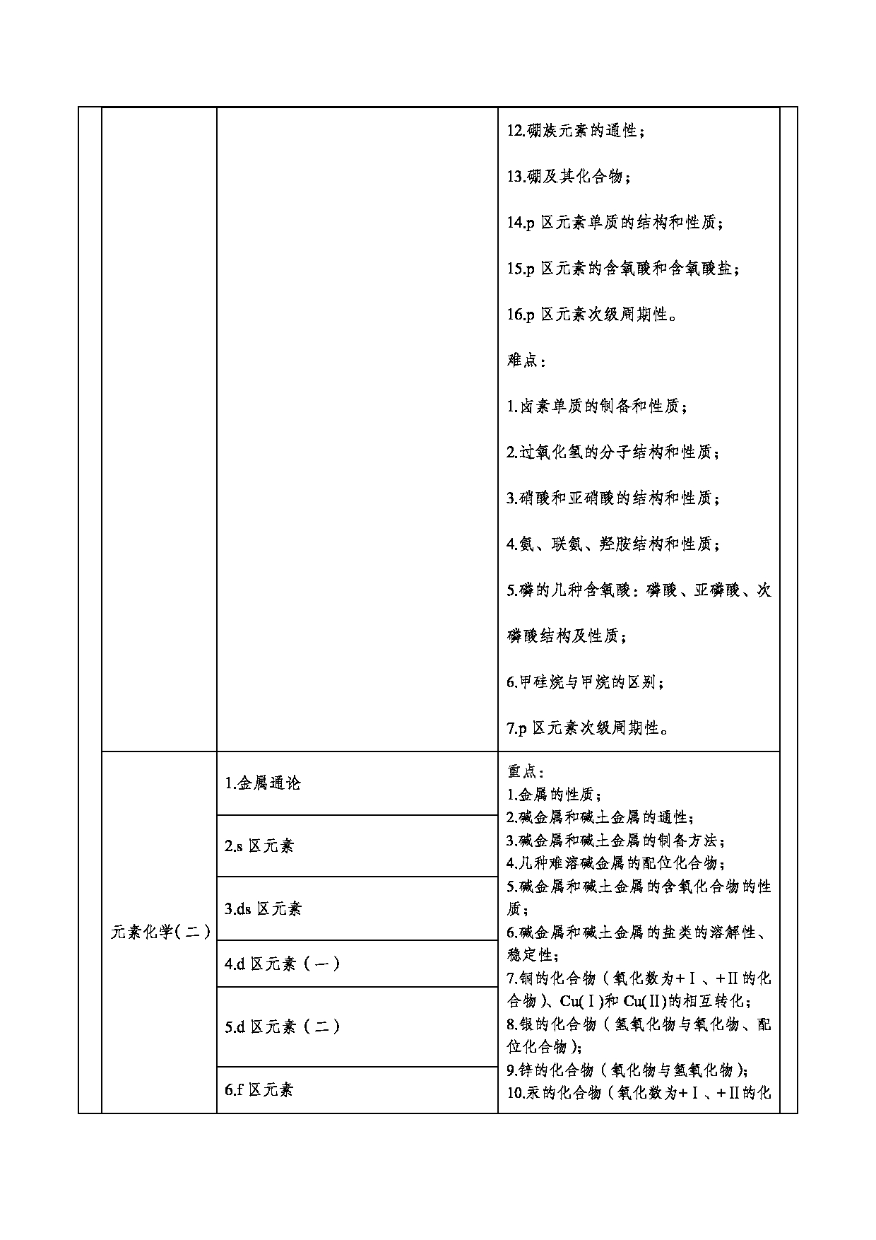 2024考研大纲：重庆三峡学院2024年考研 006环境与化学工程学院 2.复试笔试科目化学（无机化学、有机化学） 考试大纲第7页