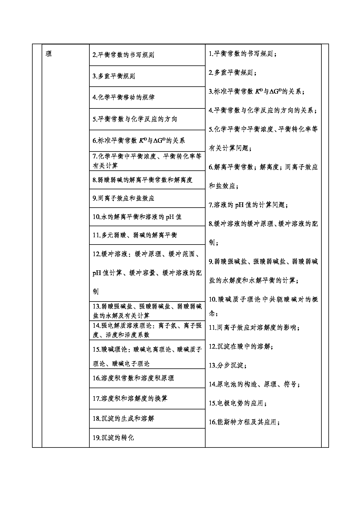 2024考研大纲：重庆三峡学院2024年考研 006环境与化学工程学院 2.复试笔试科目化学（无机化学、有机化学） 考试大纲第4页