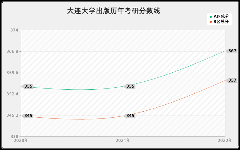 大连大学出版历年考研分数线