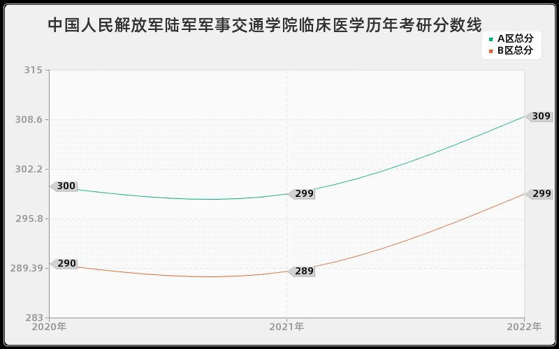 中国人民解放军陆军军事交通学院临床医学历年考研分数线