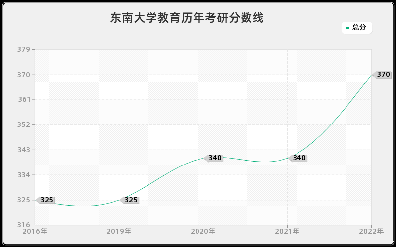 东南大学教育历年考研分数线