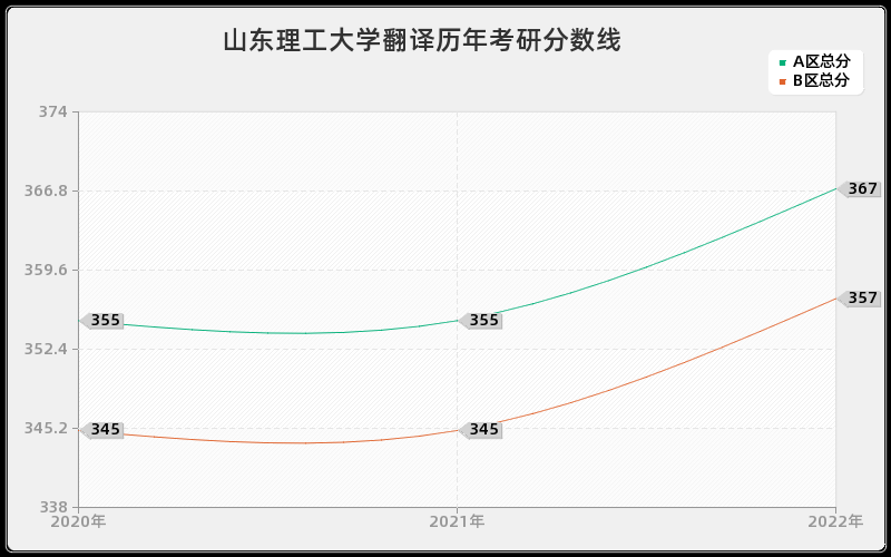 山东理工大学翻译历年考研分数线