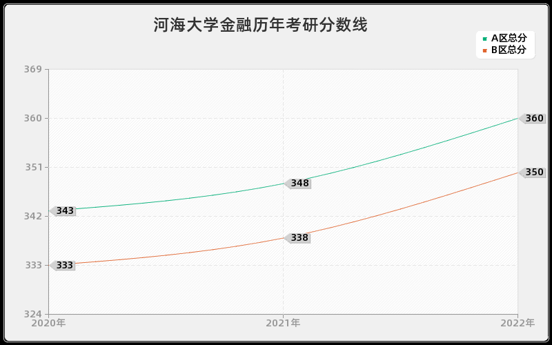 河海大学金融历年考研分数线