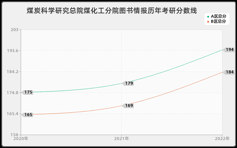 煤炭科学研究总院煤化工分院图书情报历年考研分数线