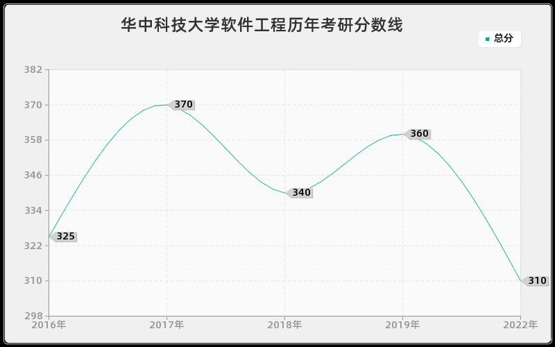 华中科技大学软件工程历年考研分数线