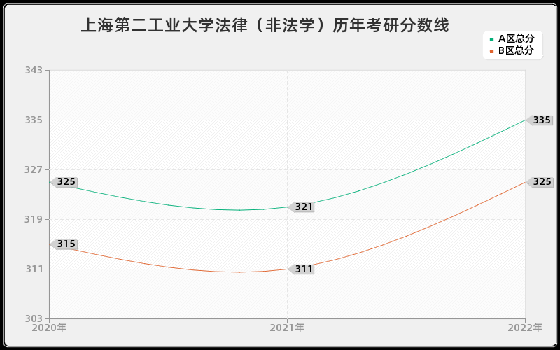 上海第二工业大学法律（非法学）历年考研分数线