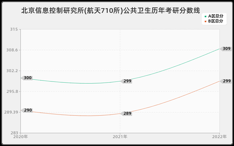 北京信息控制研究所(航天710所)公共卫生历年考研分数线