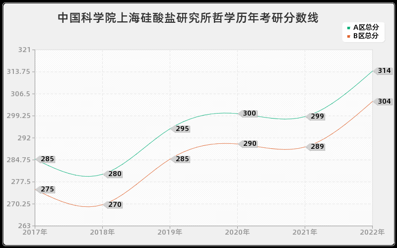 中国科学院上海硅酸盐研究所哲学历年考研分数线