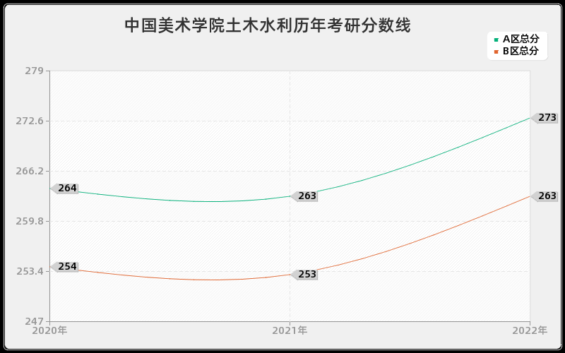 中国美术学院土木水利历年考研分数线