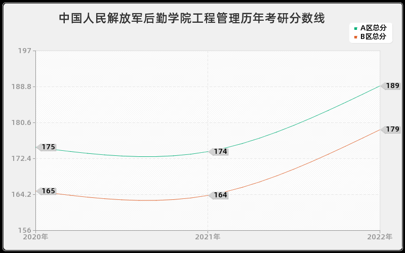 中国人民解放军后勤学院工程管理历年考研分数线