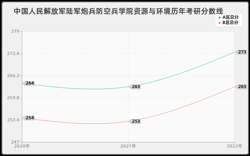 中国人民解放军陆军炮兵防空兵学院资源与环境历年考研分数线