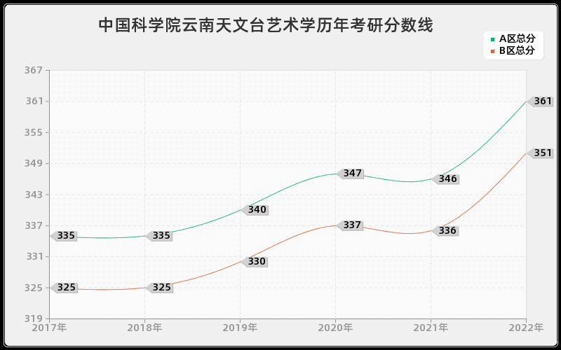 中国科学院云南天文台艺术学历年考研分数线