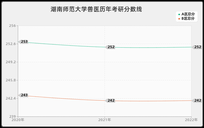 湖南师范大学兽医历年考研分数线