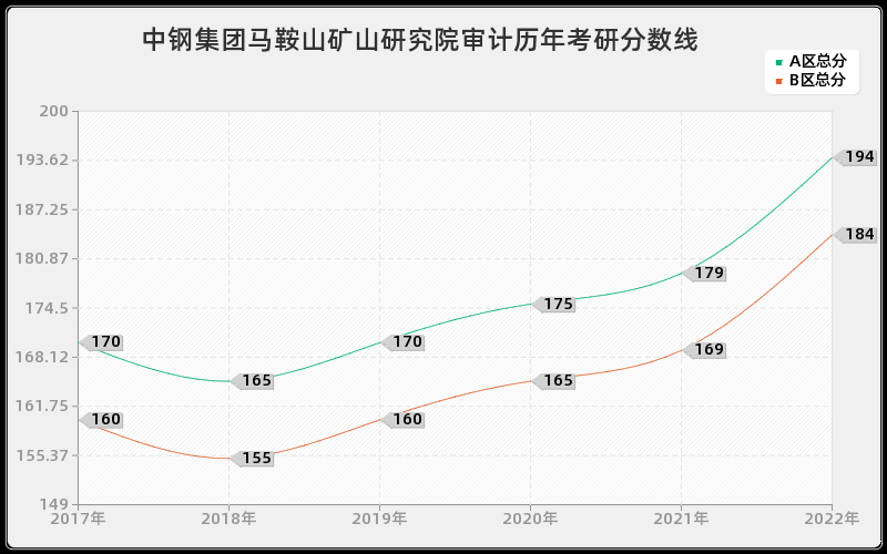 中钢集团马鞍山矿山研究院审计历年考研分数线