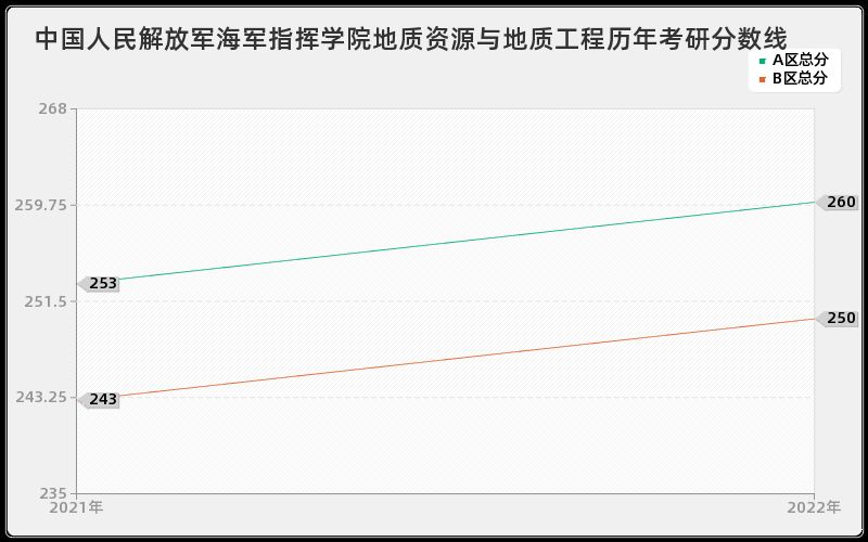 中国人民解放军海军指挥学院地质资源与地质工程历年考研分数线