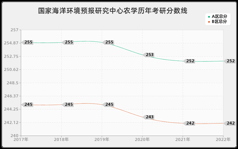 国家海洋环境预报研究中心农学历年考研分数线