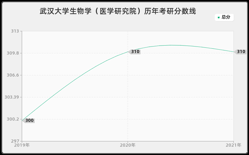 武汉大学生物学（医学研究院）历年考研分数线