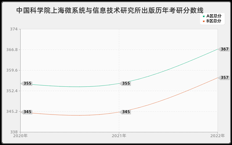 中国科学院上海微系统与信息技术研究所出版历年考研分数线