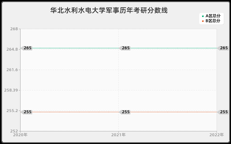 华北水利水电大学军事历年考研分数线