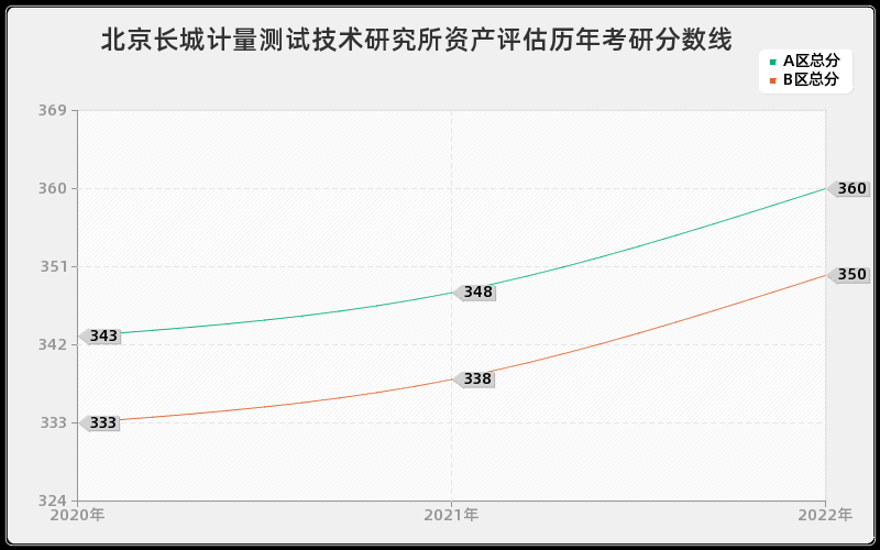 北京长城计量测试技术研究所资产评估历年考研分数线