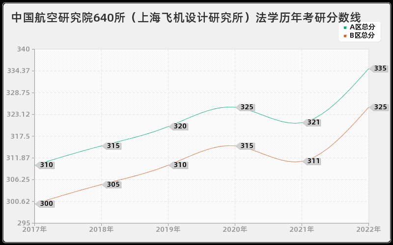 中国航空研究院640所（上海飞机设计研究所）法学历年考研分数线