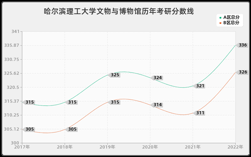 哈尔滨理工大学文物与博物馆历年考研分数线