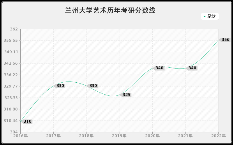 兰州大学艺术历年考研分数线