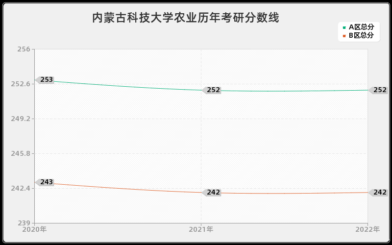 内蒙古科技大学农业历年考研分数线