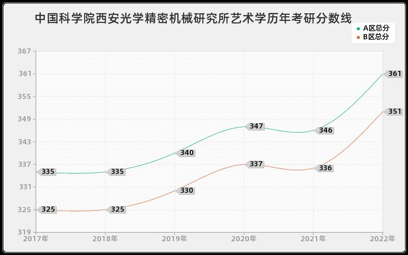 中国科学院西安光学精密机械研究所艺术学历年考研分数线