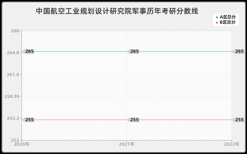 中国航空工业规划设计研究院军事历年考研分数线