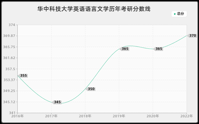 华中科技大学英语语言文学历年考研分数线