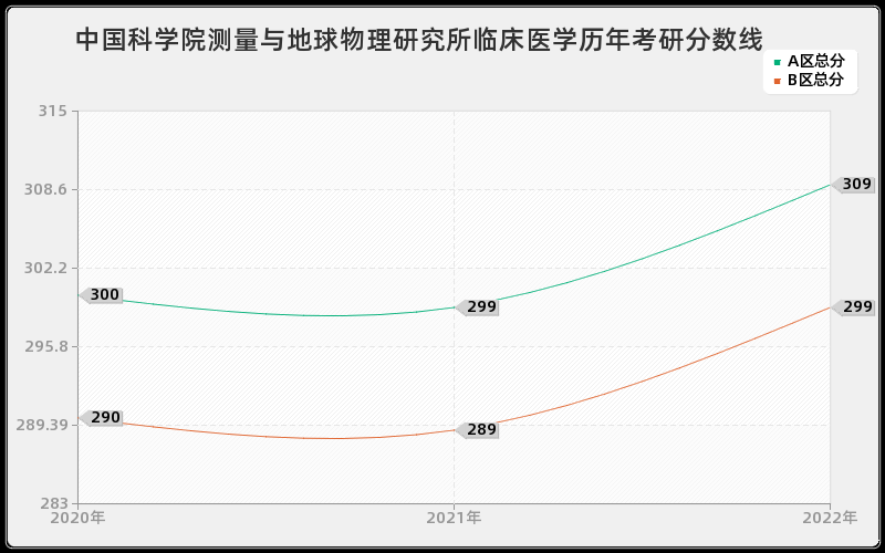 中国科学院测量与地球物理研究所临床医学历年考研分数线