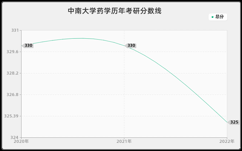 中南大学药学历年考研分数线