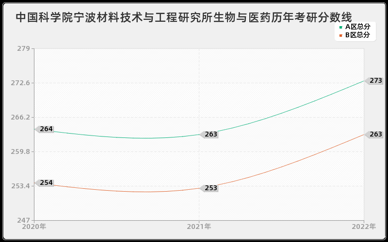 中国科学院宁波材料技术与工程研究所生物与医药历年考研分数线