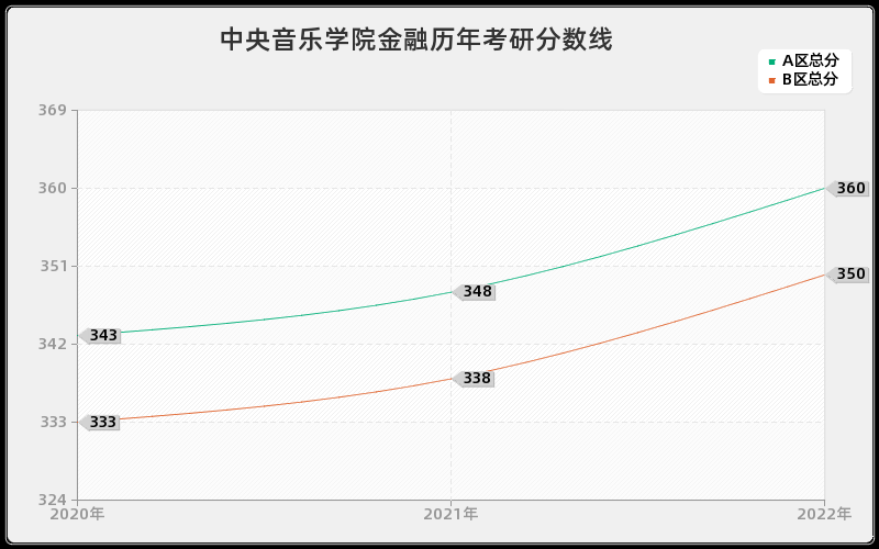 中央音乐学院金融历年考研分数线