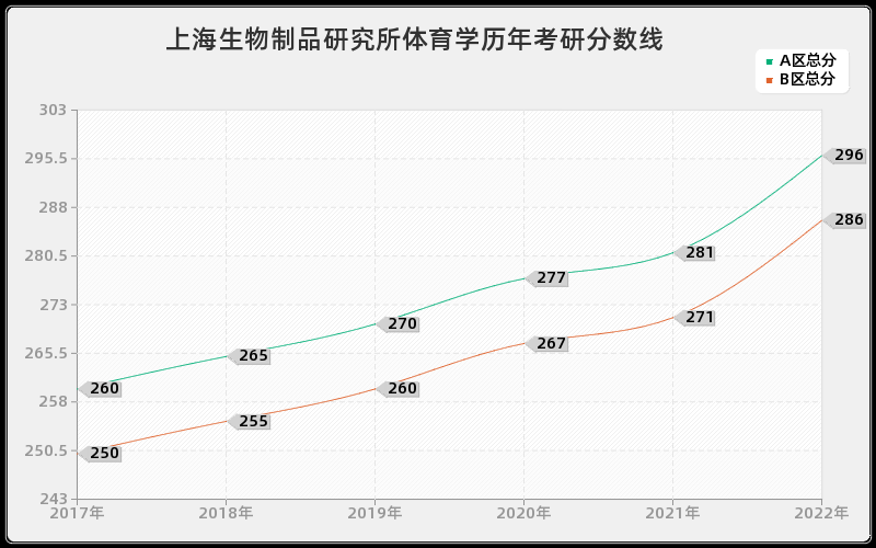 上海生物制品研究所体育学历年考研分数线