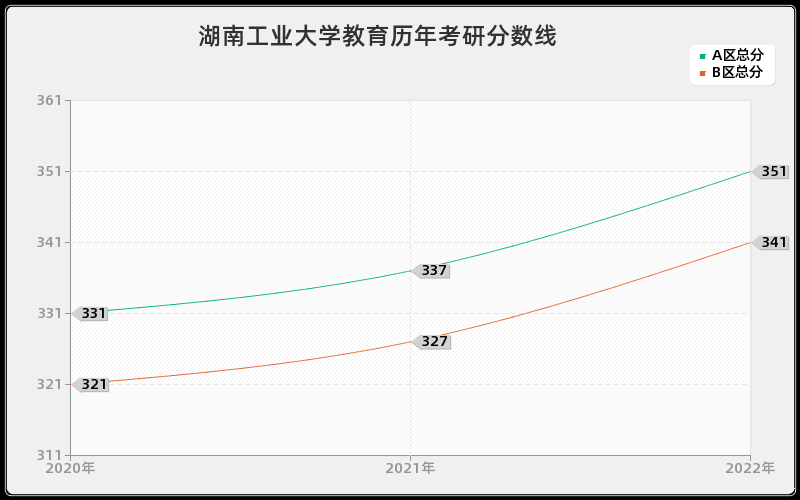 湖南工业大学教育历年考研分数线